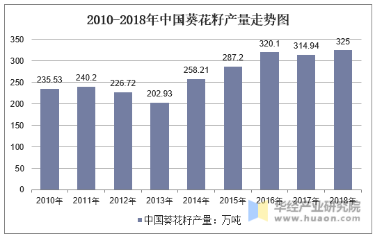 2010-2018年中国葵花籽产量走势图