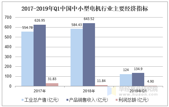 2017-2019年Q1中国中小型电机行业主要经济指标