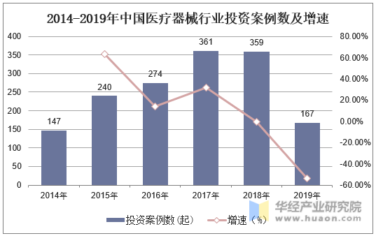 2014-2019年中国医疗器械行业投资案例数及增速