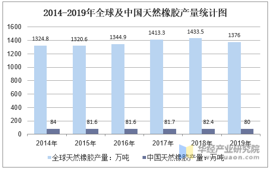 2014-2019年全球及中国天然橡胶产量统计图