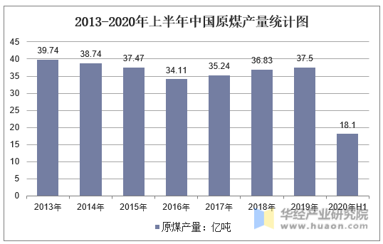 2012-2020年上半年中国原煤产量统计图
