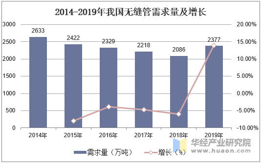 2014-2019年我国无缝管需求量及增长