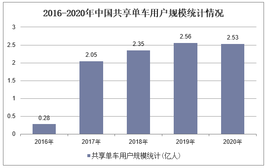 2016-2020年中国共享单车用户规模统计情况