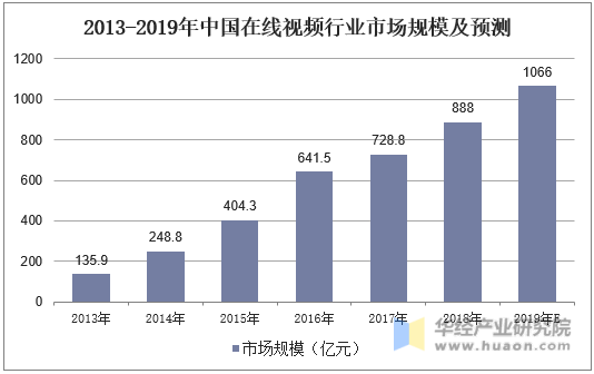2013-2019年中国在线视频行业市场规模及预测
