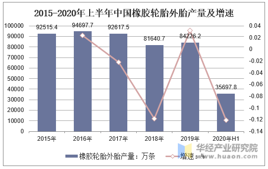 2015-2020年上半年中国橡胶轮胎外胎产量及增速