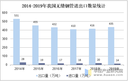 2014-2019年我国无缝钢管进出口数量统计