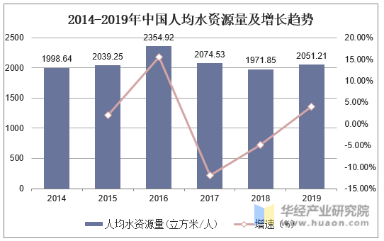 2014-2019年中国人均水资源量及增长趋势