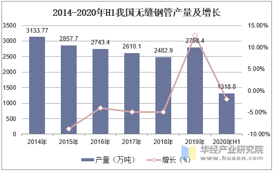 2014-2020年H1我国无缝钢管产量及增长