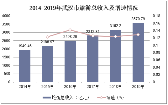 2014-2019年武汉市旅游总收入及增速