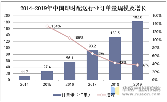 2014-2019年中国即时配送行业订单量规模及增长
