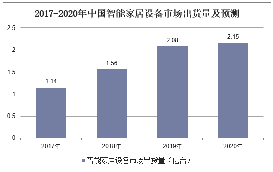 2017-2020年中国智能家居设备市场出货量及预测