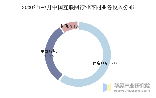 2020年1-7月中国互联网行业不同业务收入分布
