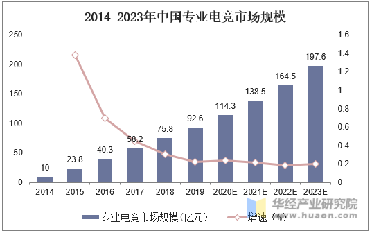 2014-2023年中国专业电竞市场规模