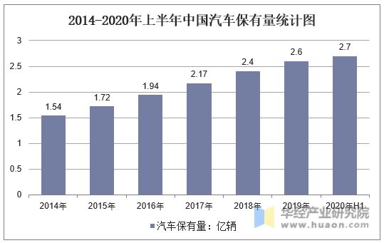 2014-2020年上半年中国汽车保有量统计图