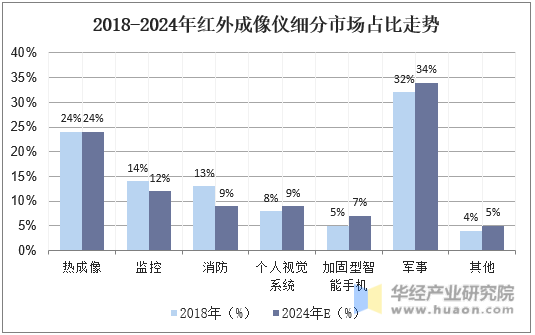 2018-2024年红外成像仪细分市场占比走势