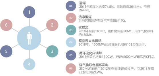 2018年中国洁净煤技术发展现状分析
