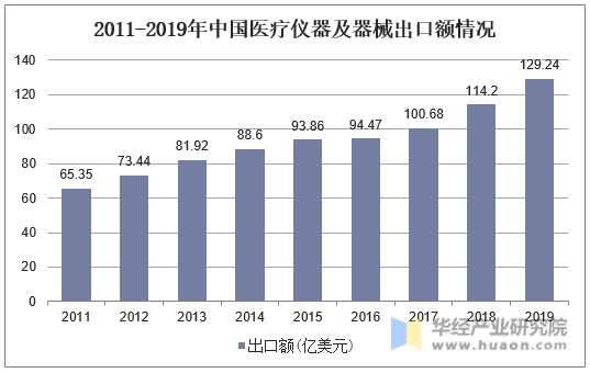 2011-2019年中国医疗仪器及器械出口额情况