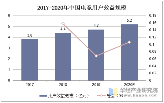 2017-2020年中国电竞用户效益规模