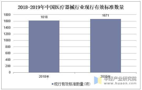 2018-2019年中国医疗器械行业现行有效标准数量