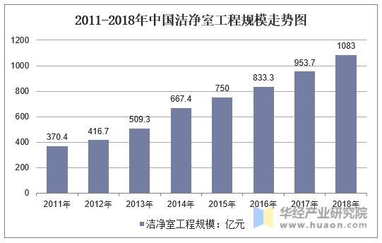 2011-2018年中国洁净室工程规模走势图