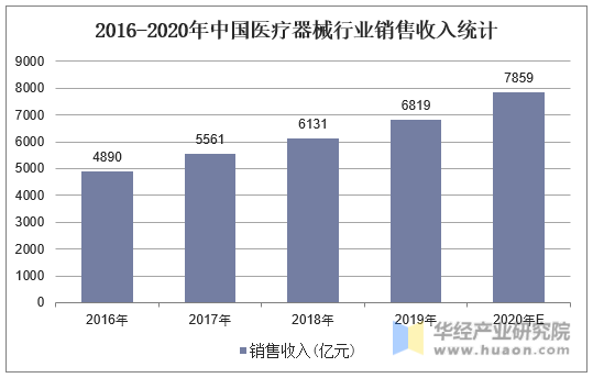 2016-2020年中国医疗器械行业销售收入统计