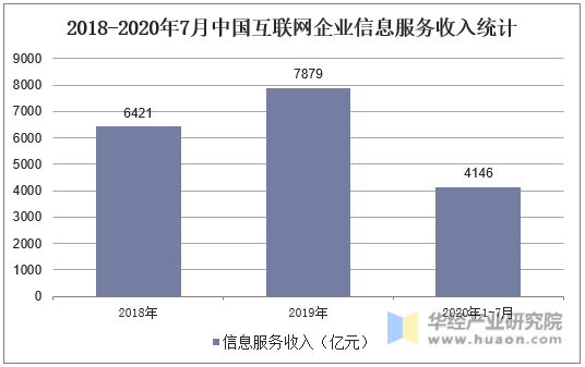 2018-2020年7月中国互联网企业信息服务收入统计