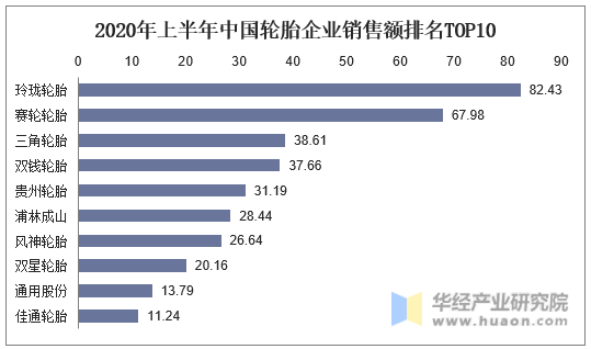 2020年上半年中国轮胎企业销售额排名TOP10