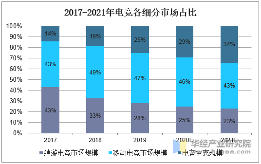2017-2021电竞各细分市场占比
