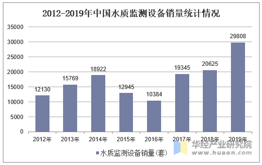 2012-2019年中国水质监测设备销量统计情况