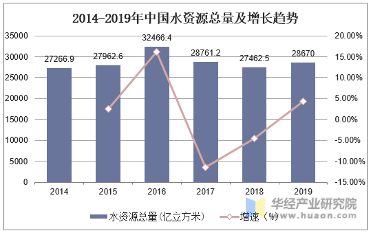 2014-2019年中国水资源总量及增长趋势