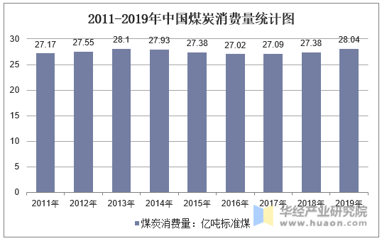 2011-2019年中国煤炭消费量统计图