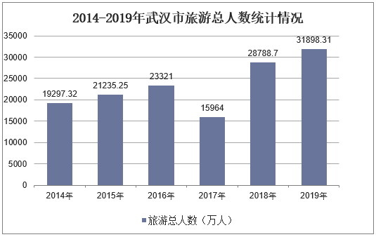 2014-2019年武汉市旅游总人数统计情况