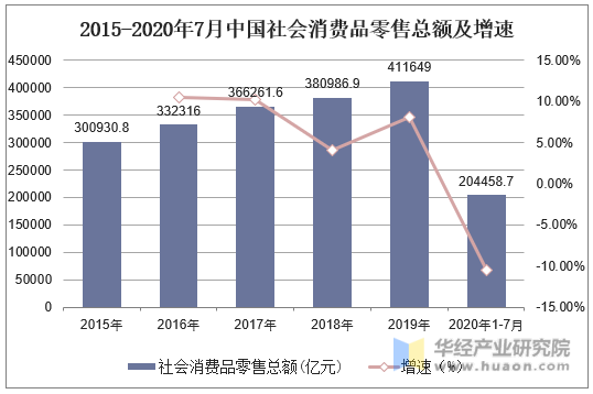 2015-2020年7月中国社会消费品零售总额及增速