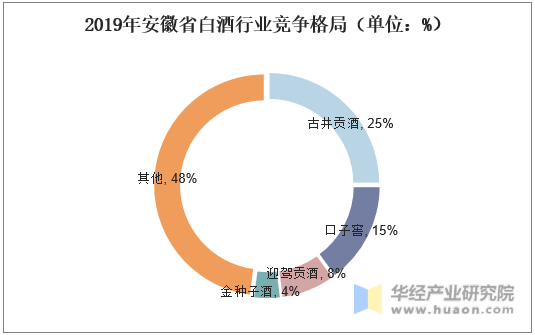 2019年安徽省白酒行业竞争格局（单位：%）
