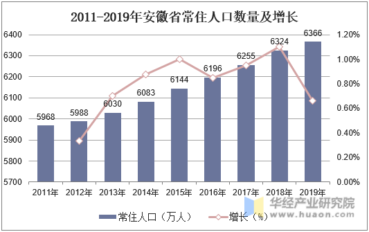 2011-2019年安徽省常住人口数量及增长