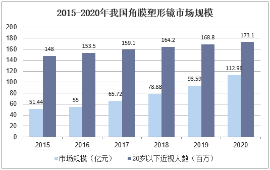 2015-2020年我国角膜塑形镜市场规模