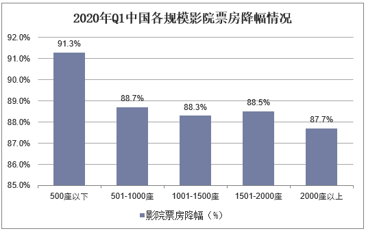 2020年Q1中国各规模影院票房降幅情况