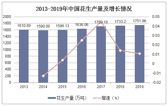 2013-2019年中国花生产量及增长情况