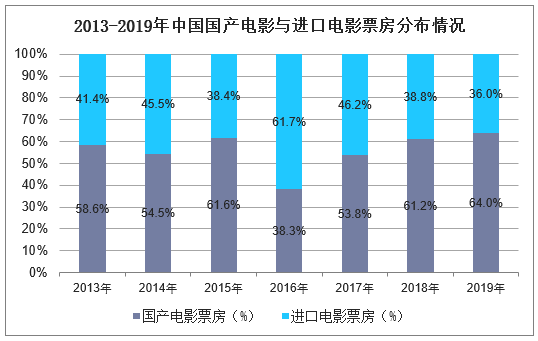 2013-2019年中国国产电影与进口电影票房分布情况