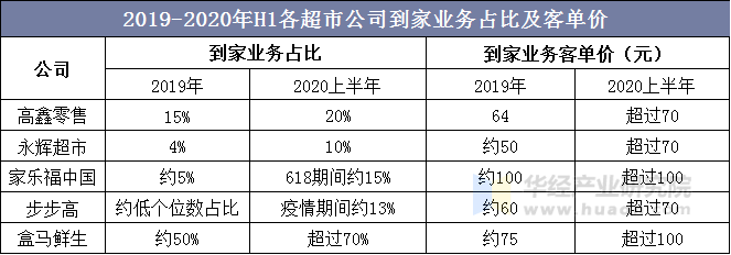 2019-2020年H1各超市公司到家业务占比及客单价