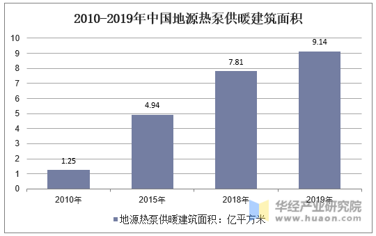 2010-2019年中国地源热泵供暖建筑面积