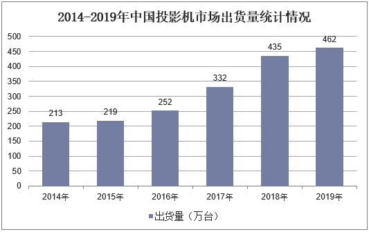2014-2019年中国投影机市场出货量统计情况
