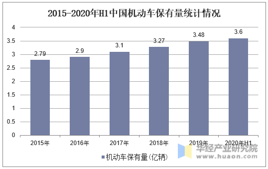 2015-2020年H1中国机动车保有量统计情况