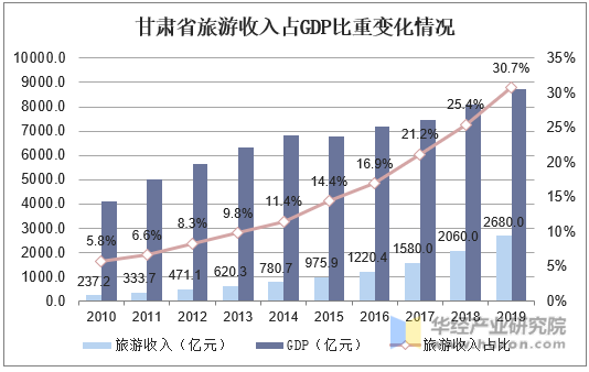 甘肃省旅游收入占GDP比重变化情况