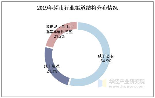 2019年超市行业渠道结构分布情况