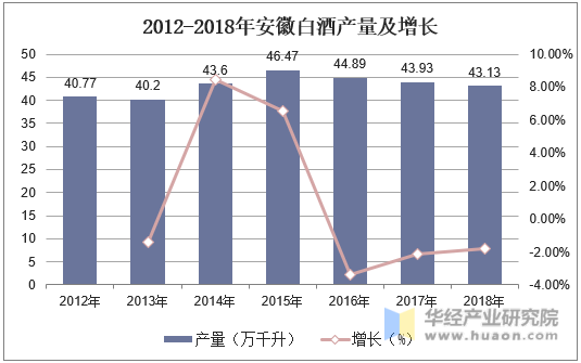 2012-2018年安徽白酒产量及增长