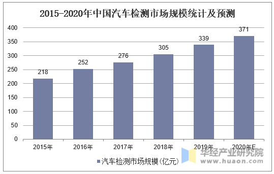 2015-2020年中国汽车检测市场规模统计及预测