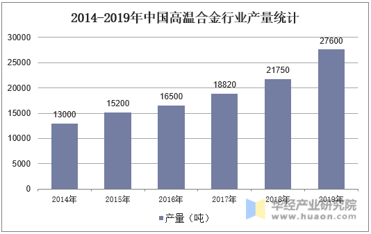 2014-2019年中国高温合金行业产量统计
