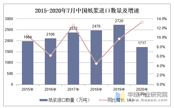 2015-2020年7月中国纸浆进口数量及增速