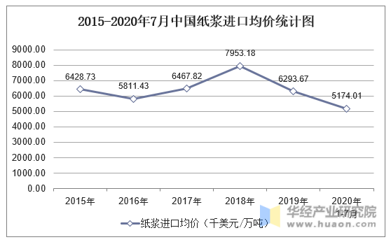 2015-2020年7月中国纸浆进口均价统计图